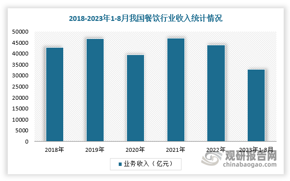 二手餐饮设备回收行业愈发火热 厂商开始内卷头号玩家龙八国际网址“餐饮终结者” 我国(图2)